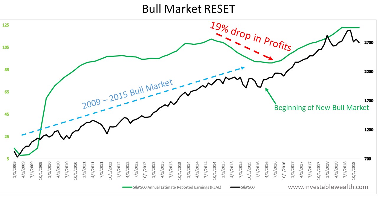 Bull Market Reset?