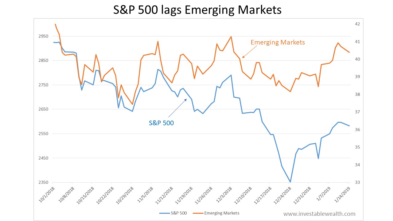 S&P 500 up and yet lagging Emerging Markets