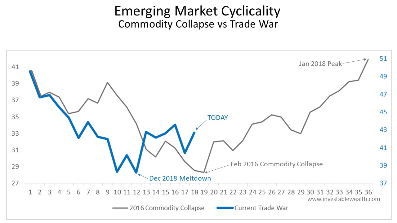 Emerging Market Cyclicality