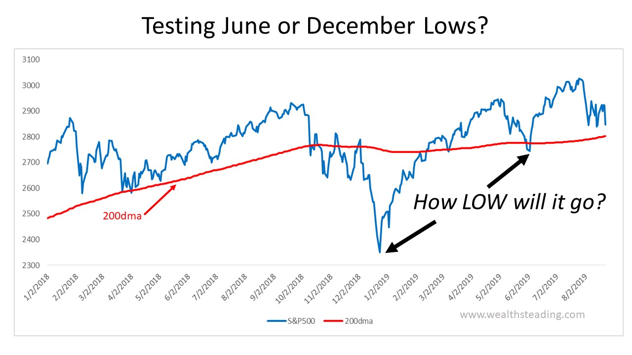 Testing June or December LOWs?