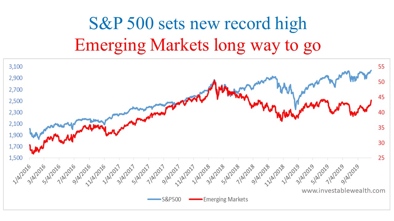 S&P 500 sets new record high…Emerging Markets long way to go
