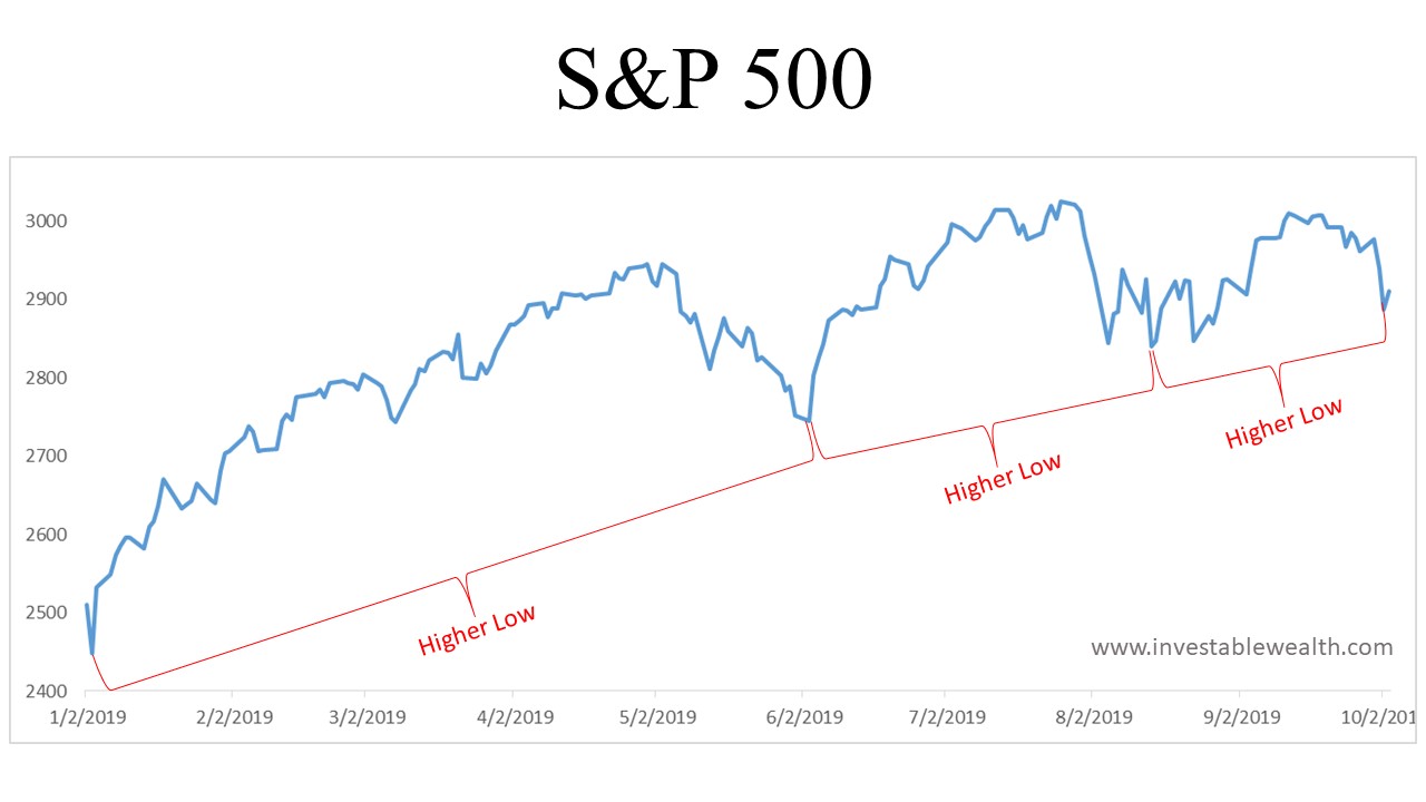 Is the S&P 500 rolling over or making higher lows?