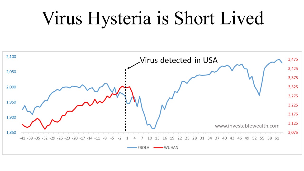 Wuhan Coronavirus Hysteria…buying opportunity?