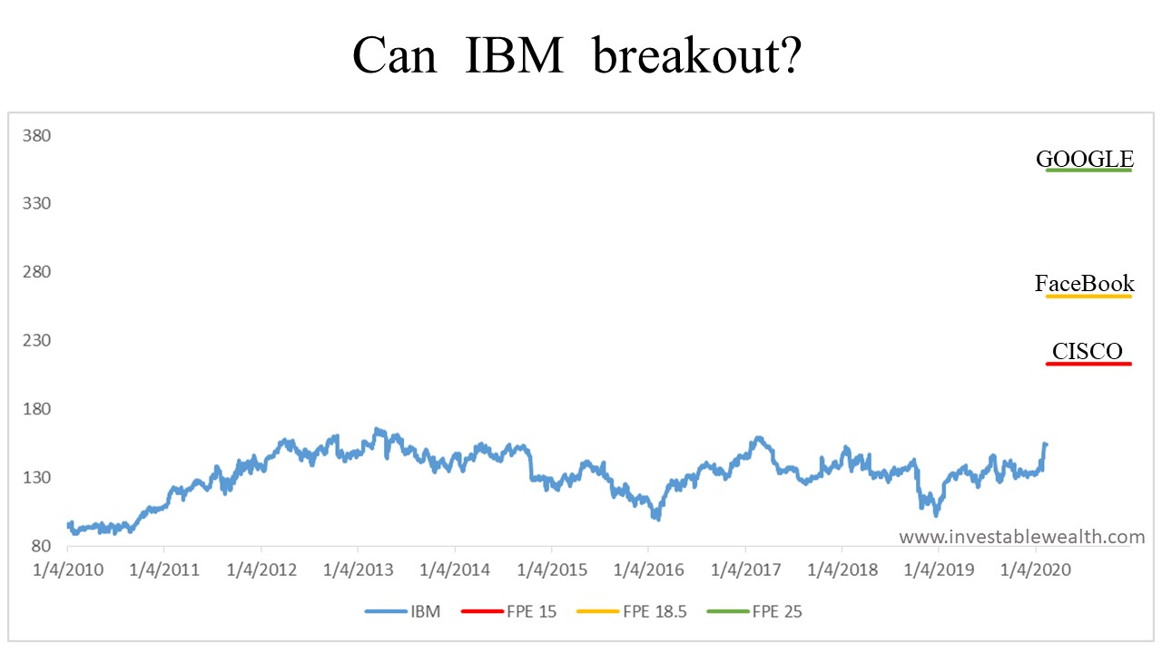 Can IBM breakout?