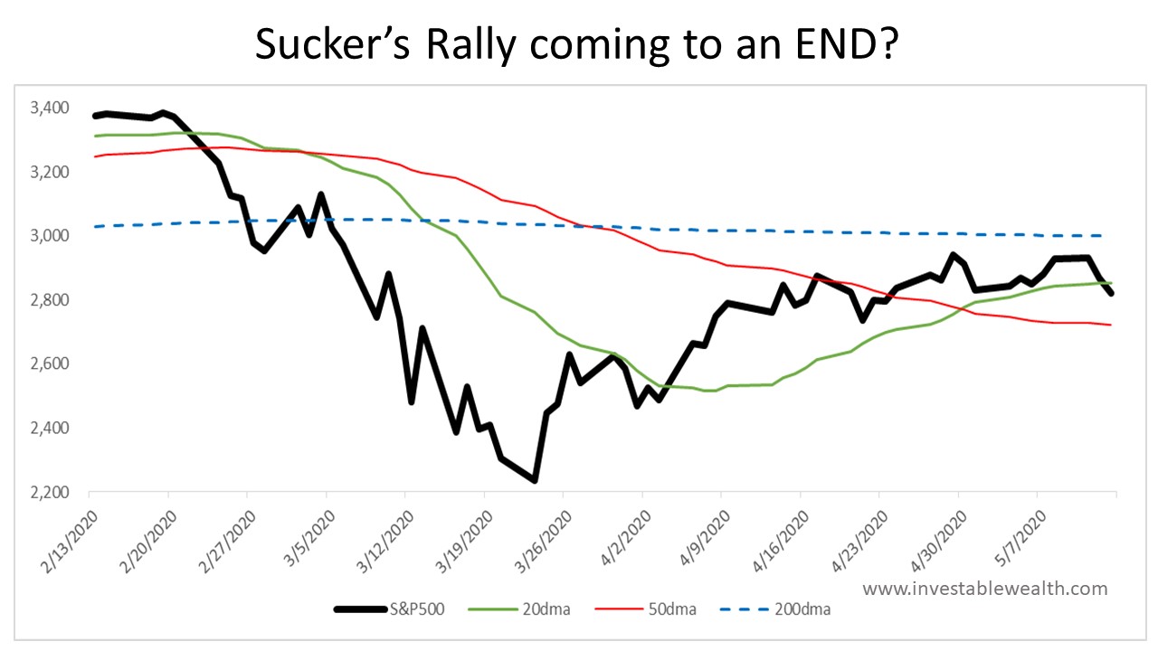 Suckers Rally coming to an END?