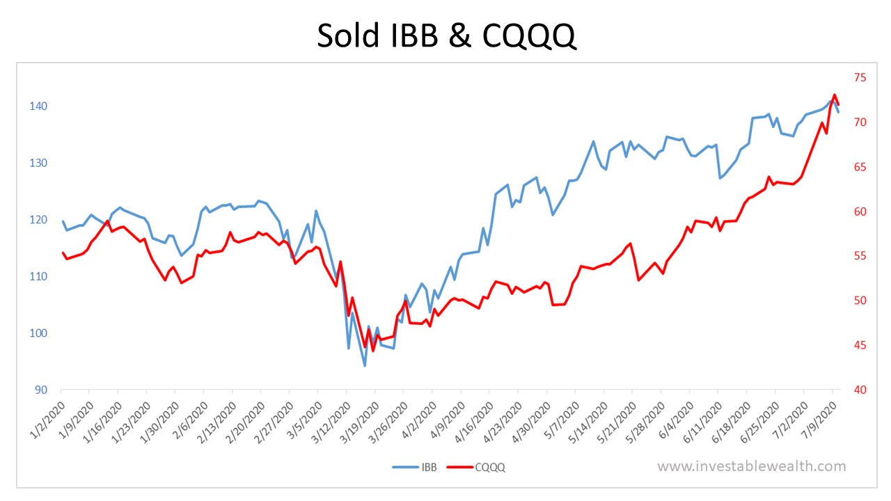 Taking more profits- sold IBB & CQQQ