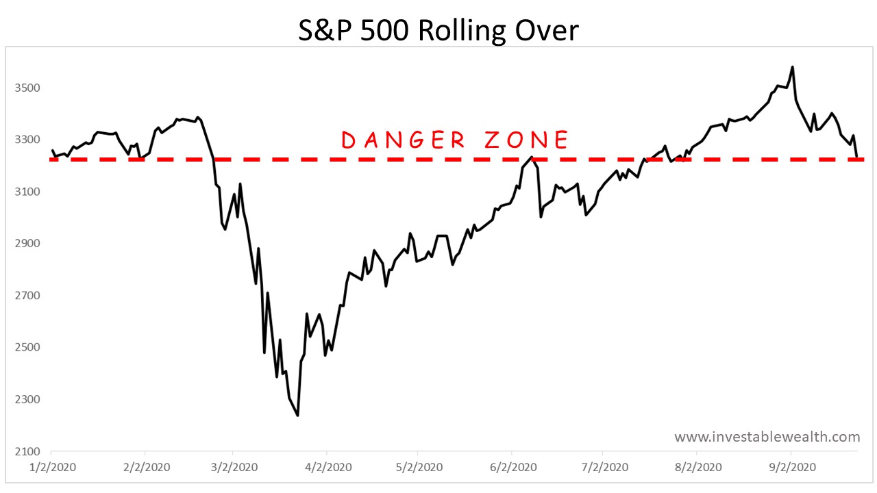 Market rally fails again…is it going lower?