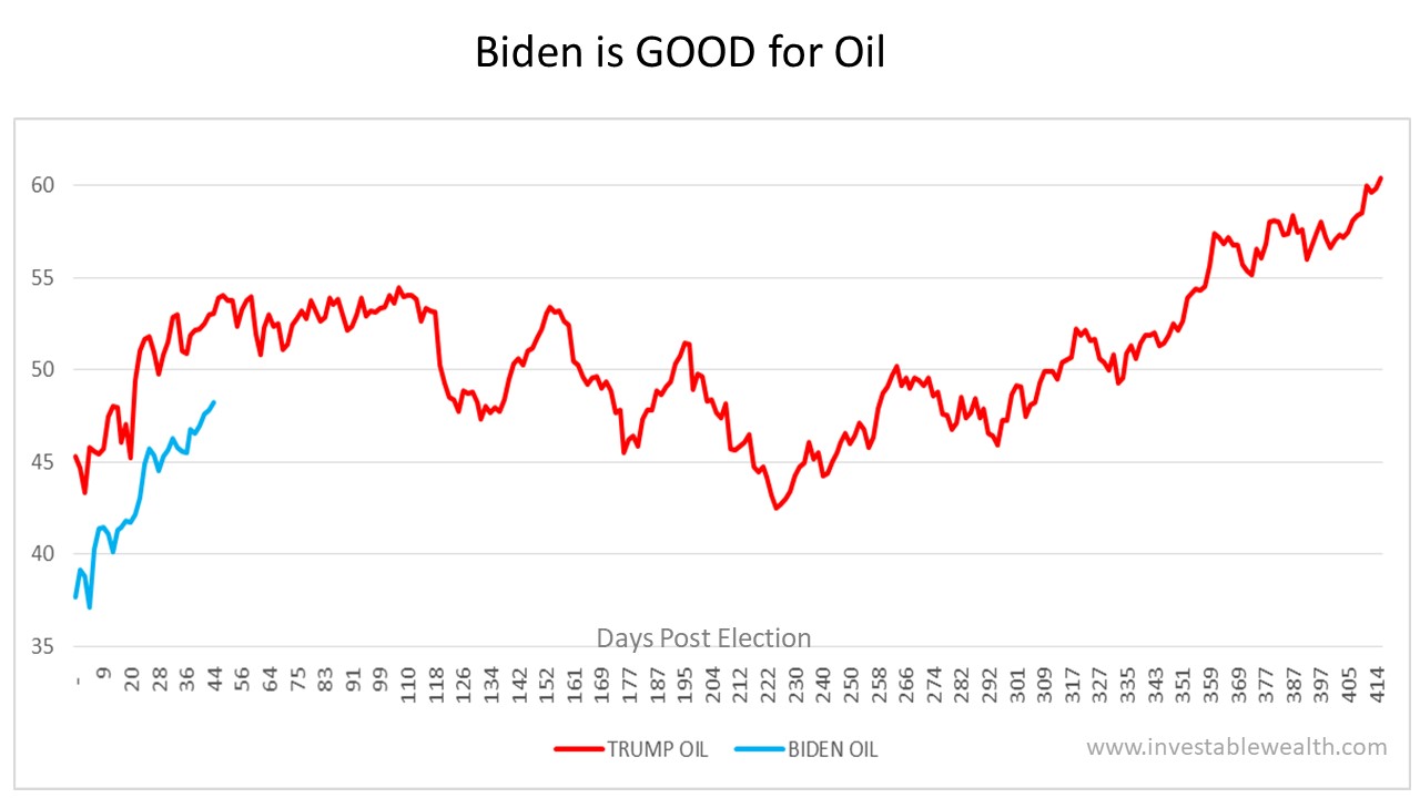 Biden is GOOD for Oil