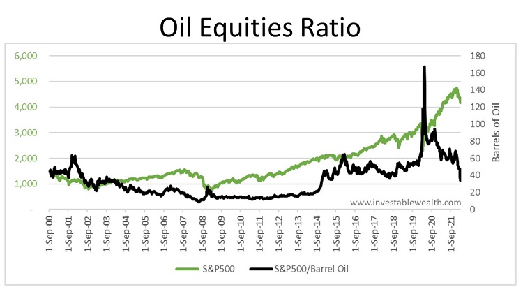Oil Ratio is within normal range