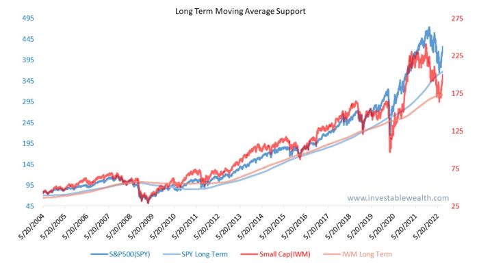 Resilience of Long Term Moving Average 220815