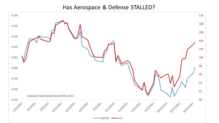 Sold Aerospace & Defense stocks 221025