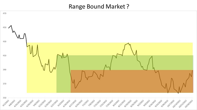 Are we entering a Range Bound Stock Market? 221029