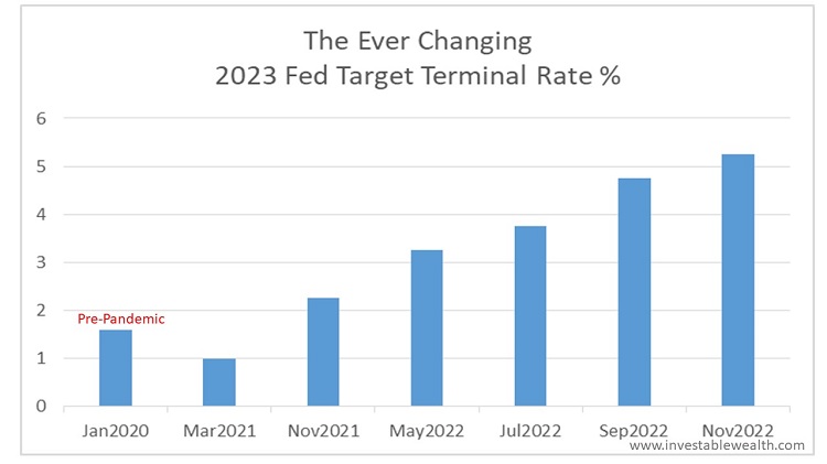 Fed keeps raising the bar on restrictive rates 221103