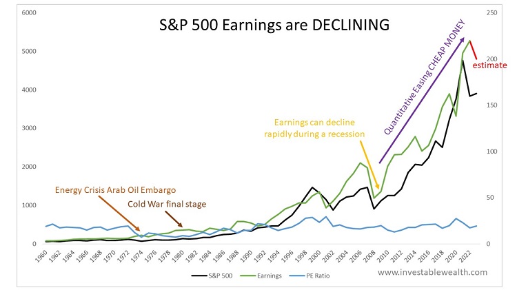 S&P 500 Earnings are DECLINING 230119