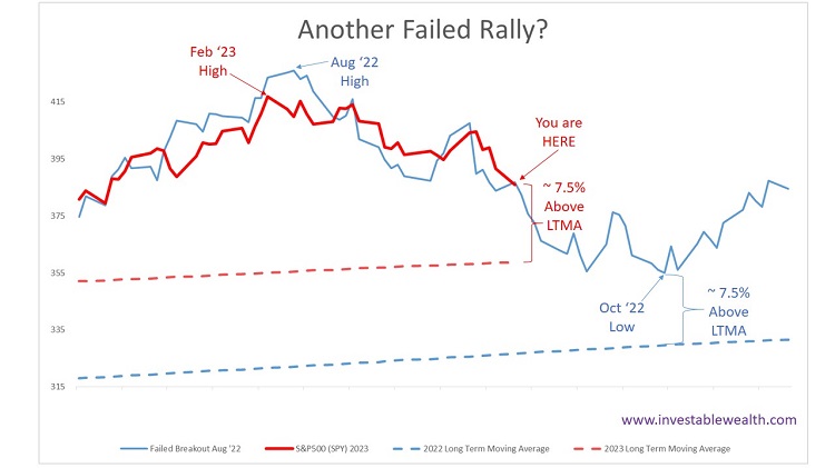 Another failed rally? 230312