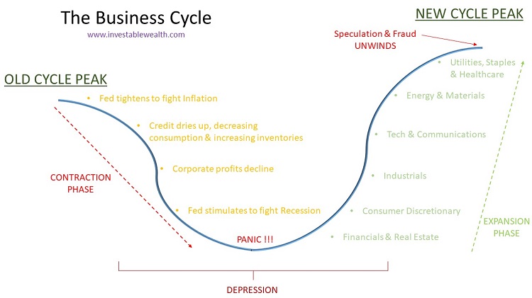 Understanding the Business Cycle 230317
