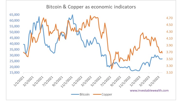 Bitcoin & Copper as economic indicators 230522