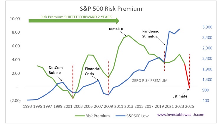Worsening Risk Premium 230519