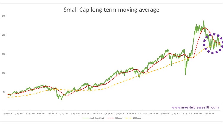 Small Cap Stocks…a longer lookback 230506