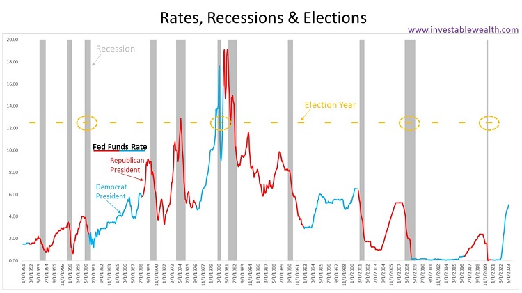 Rates, Recessions & Elections 230615
