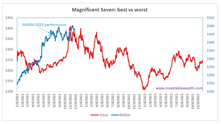 Magnificent Seven: best vs worst 231204