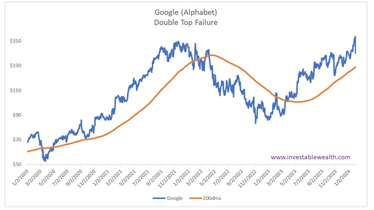 Google Stock…double top failure 240131