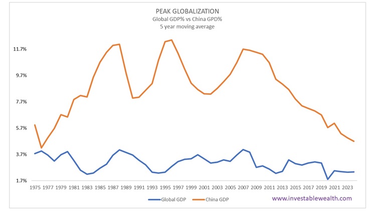 Peak Globalization Global GDP vs China 240123