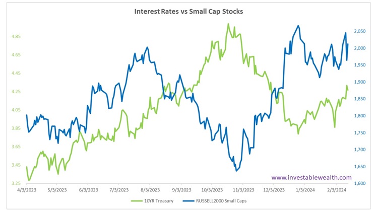 Interest Rates & Small Caps might be stabilizing 240214