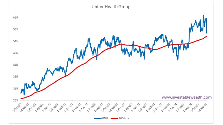 Bought UNH 241207