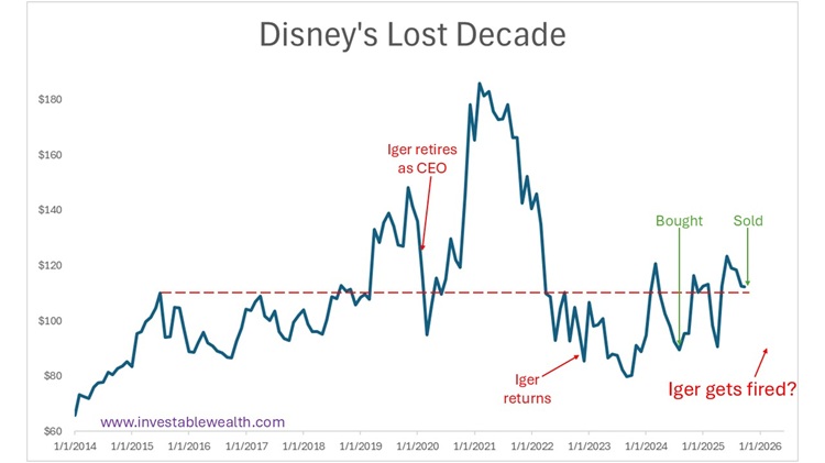Disney has problems … Iger is the biggest 250923