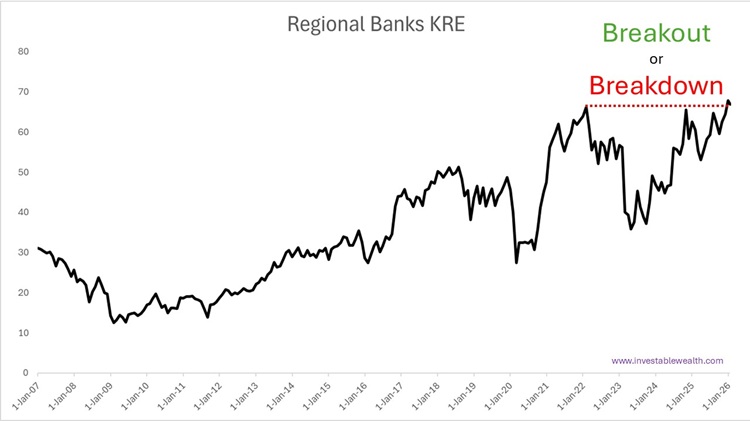 Greenland volatility & Regional Banks 260120