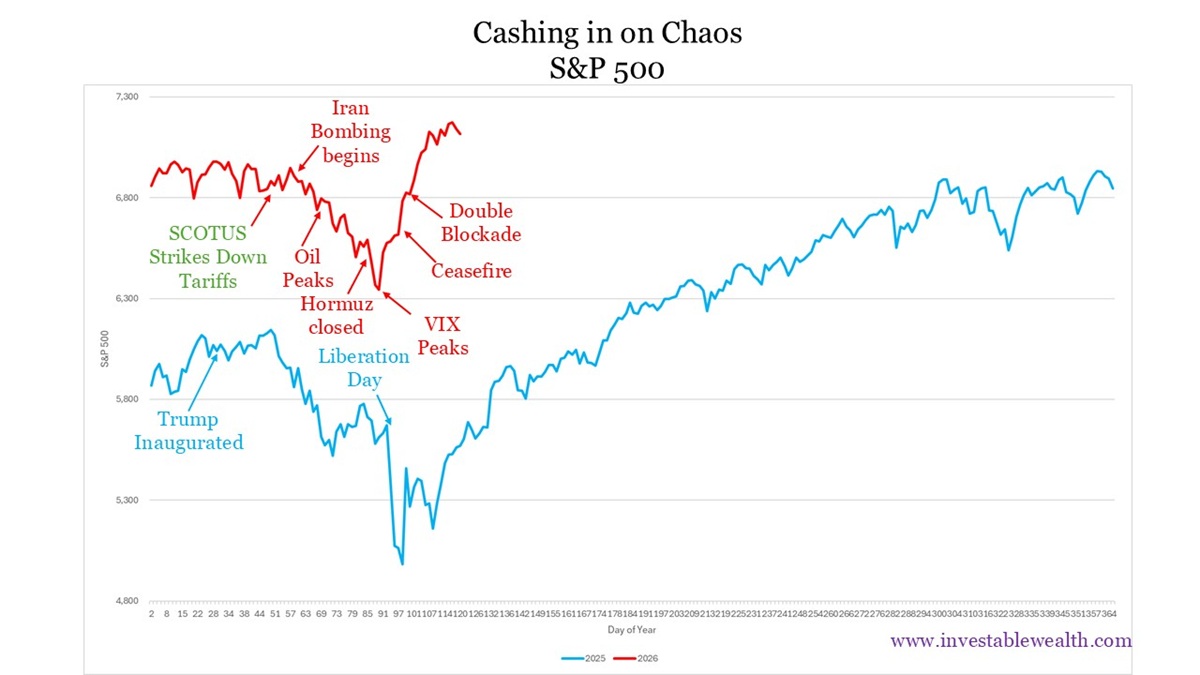 Cashing in on Chaos