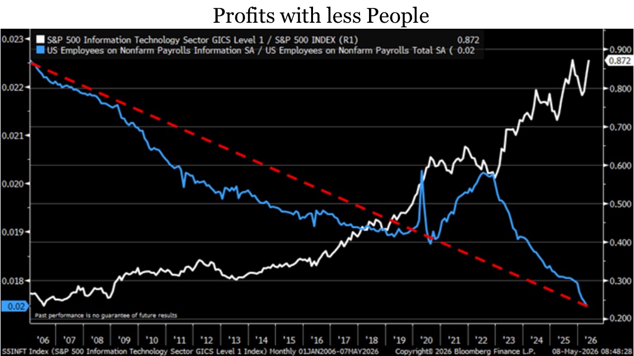 Profits with less People