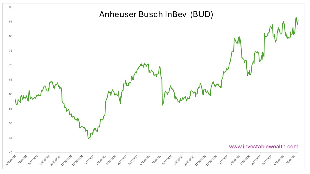 Taking profits on Anheuser Busch